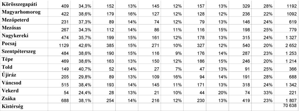 484 38,6% 190 15% 116 9% 176 14% 287 23% 1 253 Tépe 469 38,6% 163 13% 150 12% 186 15% 246 20% 1 214 Told 149 40,7% 52 14% 27 7% 47 13% 91 25% 366 Újiráz 205 29,8% 89 13% 109 16% 94