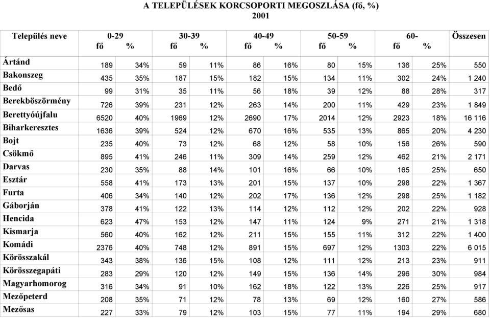 116 Biharkeresztes 1636 39% 524 12% 670 16% 535 13% 865 20% 4 230 Bojt 235 40% 73 12% 68 12% 58 10% 156 26% 590 Csökmő 895 41% 246 11% 309 14% 259 12% 462 21% 2 171 Darvas 230 35% 88 14% 101 16% 66