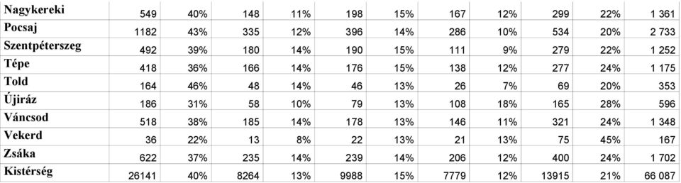 353 Újiráz 186 31% 58 10% 79 13% 108 18% 165 28% 596 Váncsod 518 38% 185 14% 178 13% 146 11% 321 24% 1 348 Vekerd 36 22% 13 8% 22