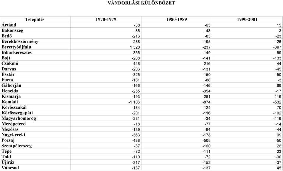 Hencida -255-354 -17 Kismarja -193-281 116 Komádi -1 106-874 -532 Körösszakál -184-124 70 Körösszegapáti -201-116 -102 Magyarhomorog -231-34 -116 Mezőpeterd