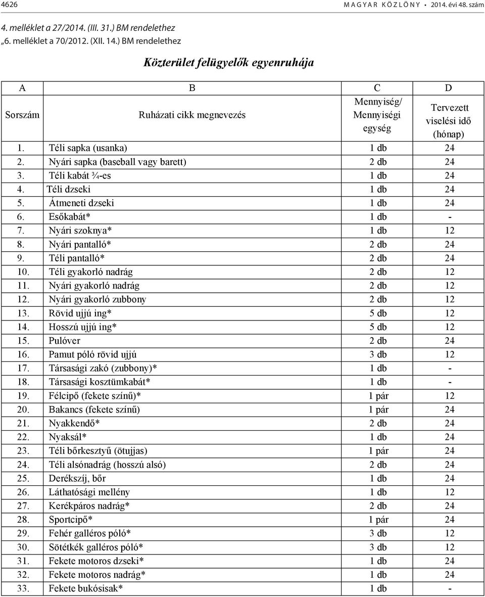 Nyári sapka (baseball vagy barett) 2 db 24 3. Téli kabát ¾-es 1 db 24 4. Téli dzseki 1 db 24 5. Átmeneti dzseki 1 db 24 6. Esőkabát* 1 db - 7. Nyári szoknya* 1 db 12 8. Nyári pantalló* 2 db 24 9.