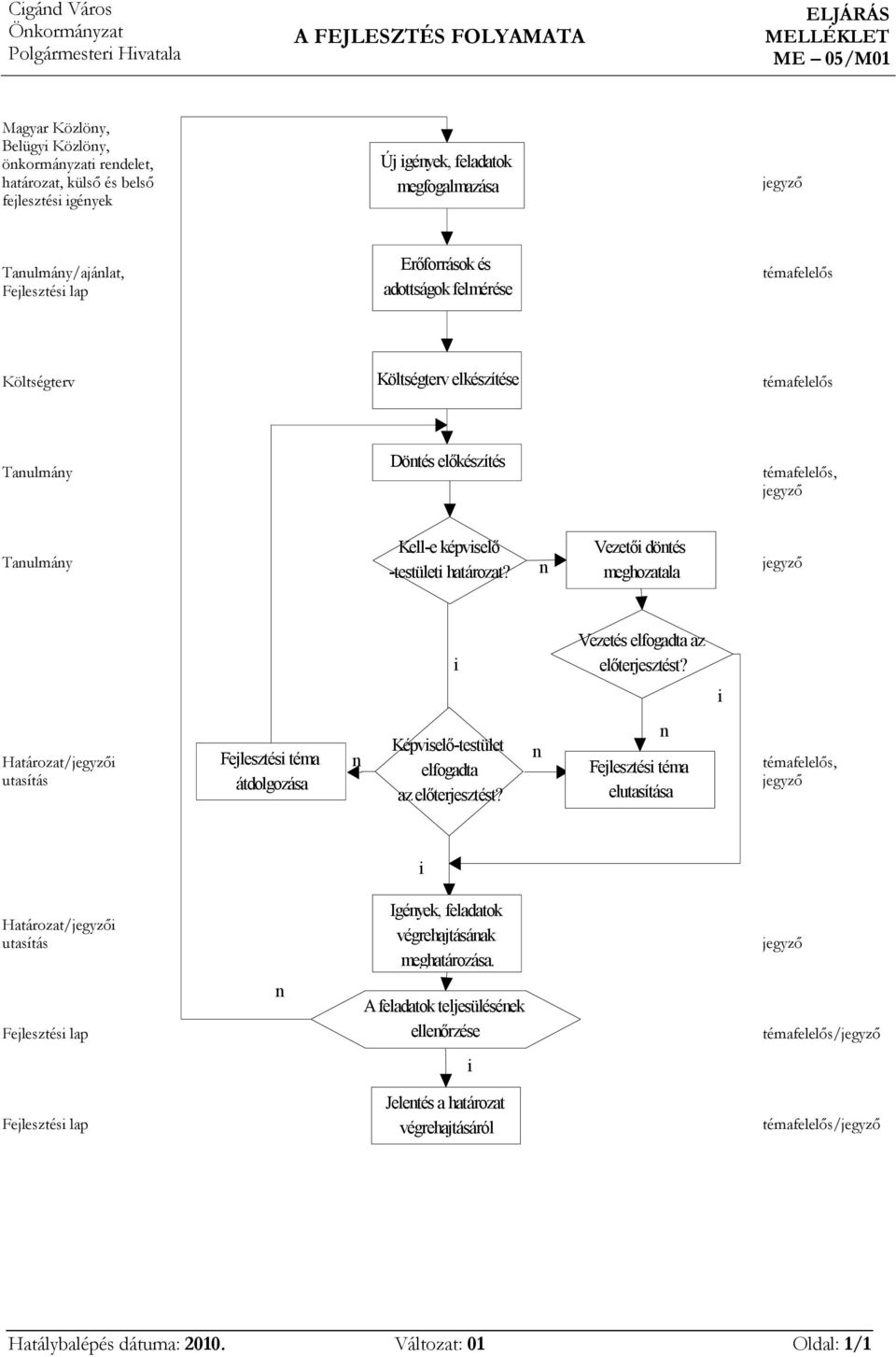 Vezető dötés meghozatala Vezetés elfogadta az előterjesztést? Határozat/ utasítás Fejlesztés téma átdolgozása Képvselő-testület elfogadta az előterjesztést?