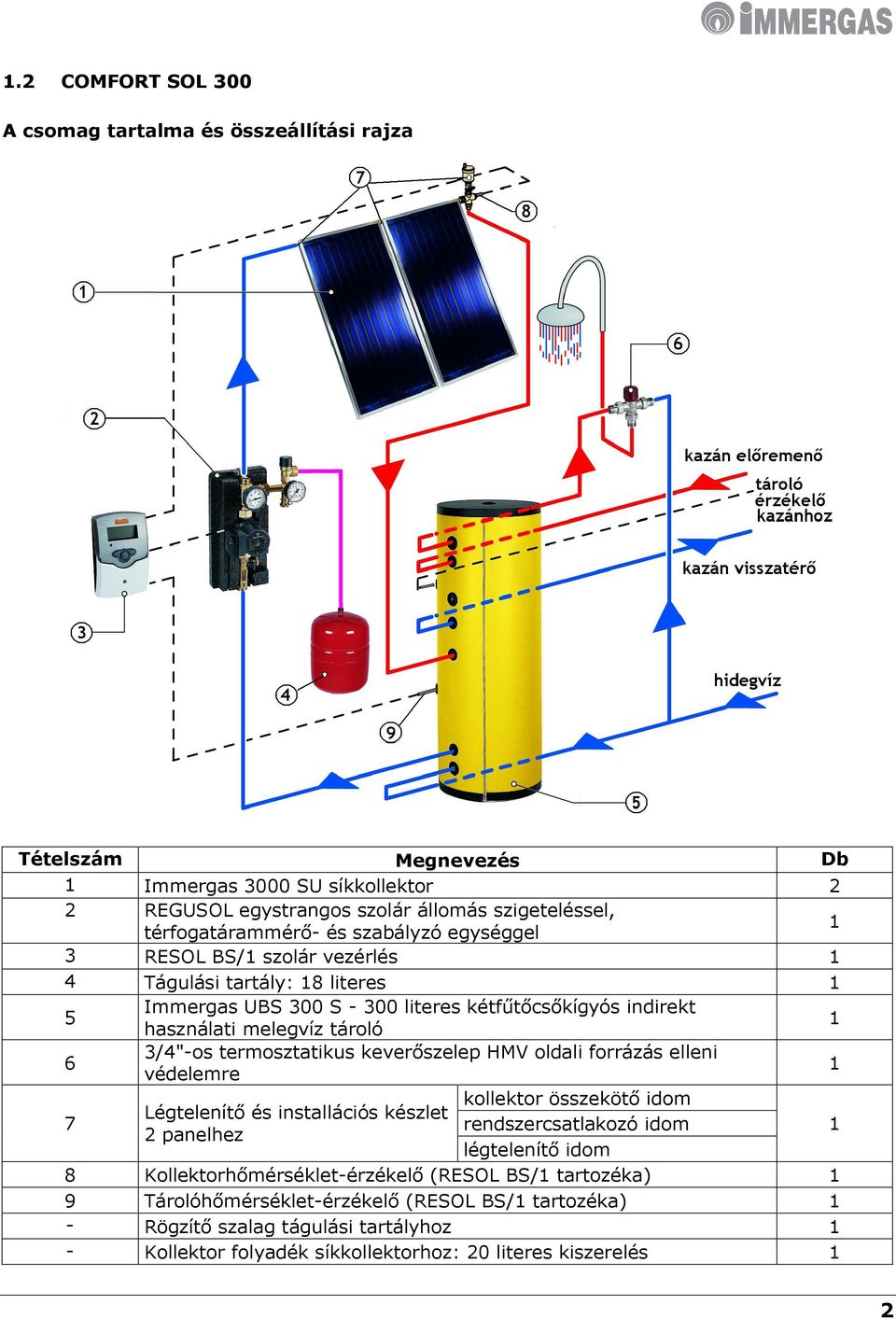 termosztatikus keverőszelep HMV oldali forrázás elleni védelemre 1 7 Légtelenítő és installációs készlet 2 panelhez kollektor összekötő idom rendszercsatlakozó idom légtelenítő idom 8