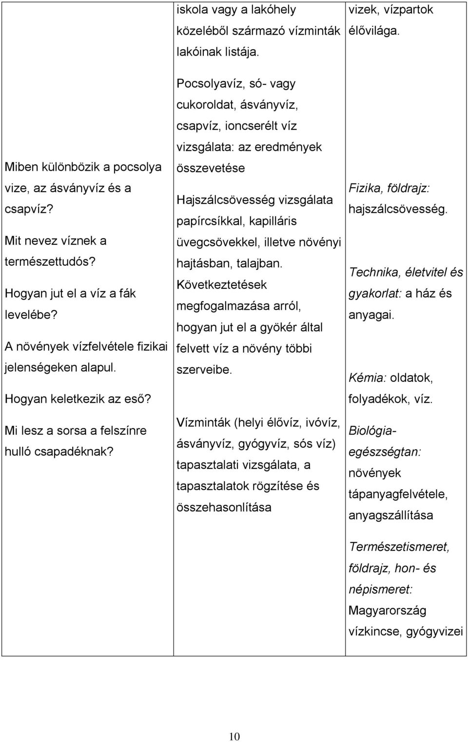 Pocsolyavíz, só- vagy cukoroldat, ásványvíz, csapvíz, ioncserélt víz vizsgálata: az eredmények összevetése Hajszálcsövesség vizsgálata papírcsíkkal, kapilláris üvegcsövekkel, illetve növényi