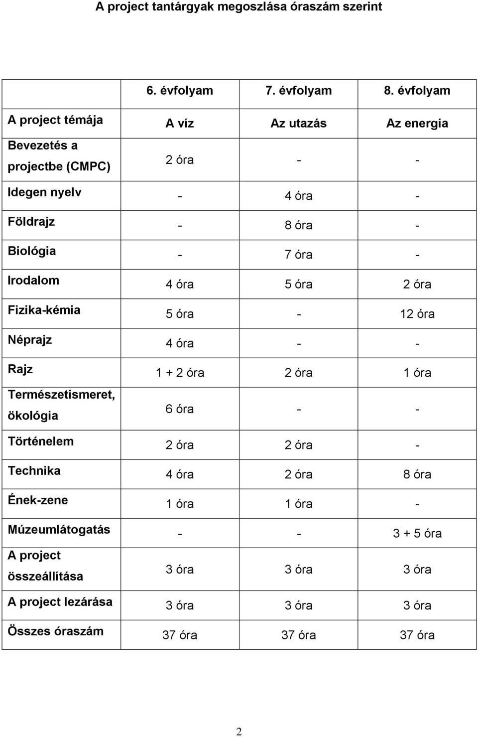 óra - Irodalom 4 óra 5 óra 2 óra Fizika-kémia 5 óra - 12 óra Néprajz 4 óra - - Rajz 1 + 2 óra 2 óra 1 óra Természetismeret, ökológia 6 óra - -