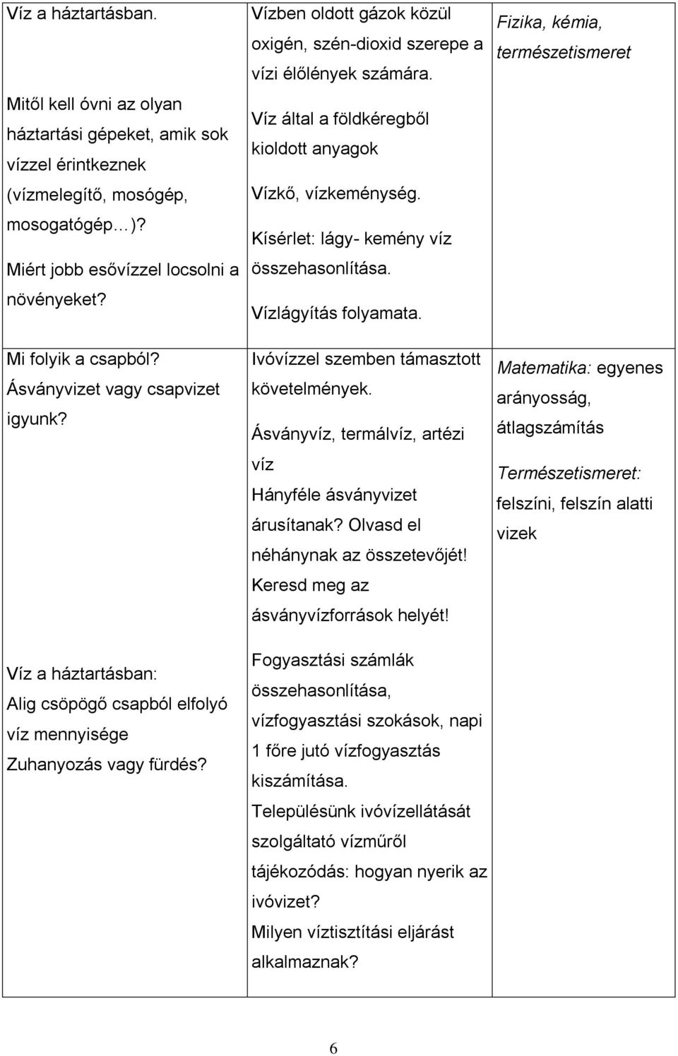 Vízben oldott gázok közül oxigén, szén-dioxid szerepe a vízi élőlények számára. Víz által a földkéregből kioldott anyagok Vízkő, vízkeménység. Kísérlet: lágy- kemény víz összehasonlítása.