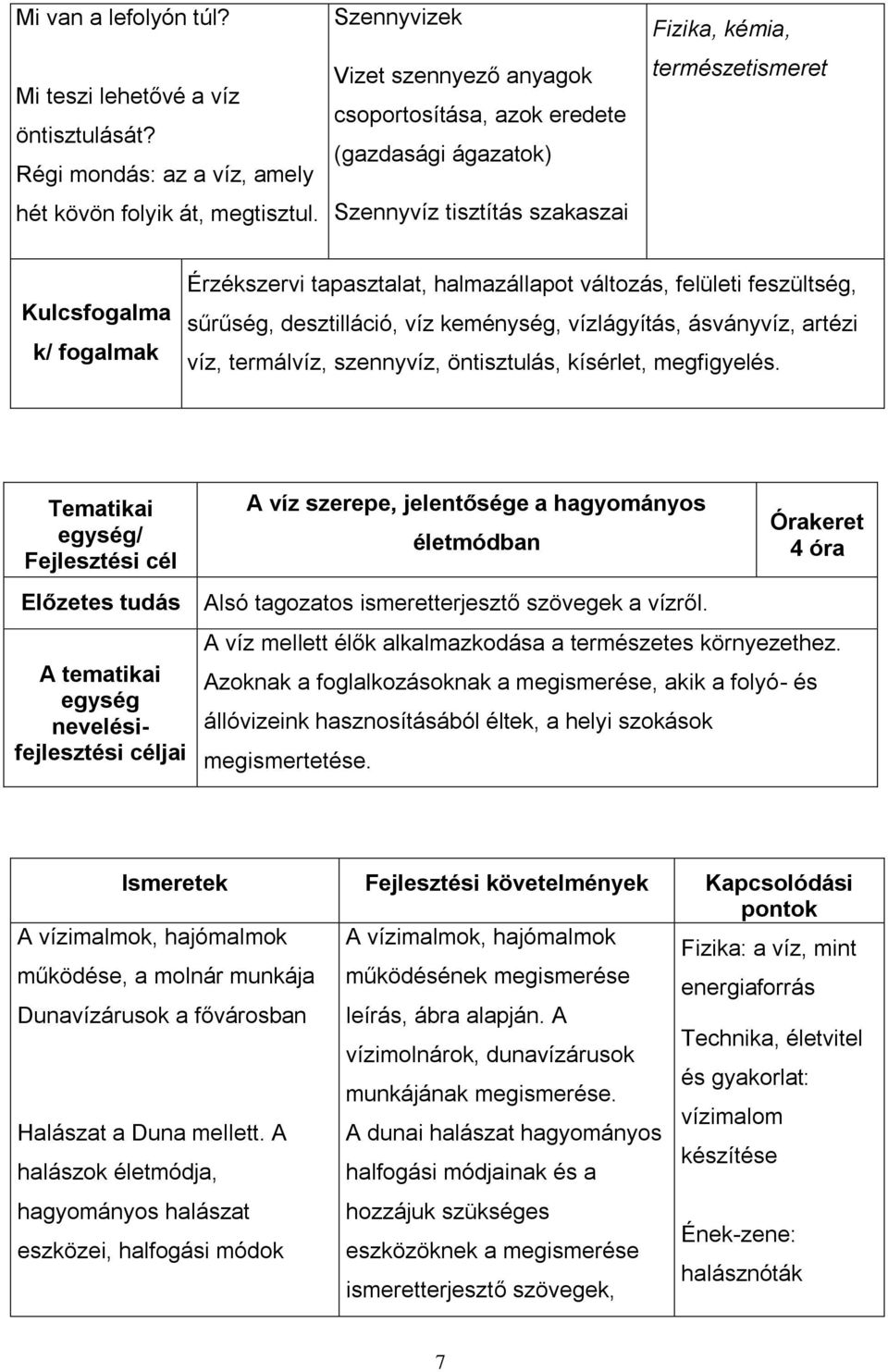 halmazállapot változás, felületi feszültség, sűrűség, desztilláció, víz keménység, vízlágyítás, ásványvíz, artézi víz, termálvíz, szennyvíz, öntisztulás, kísérlet, megfigyelés.