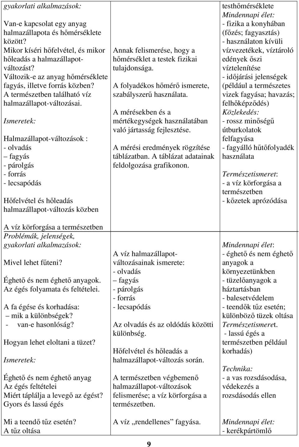 Halmazállapot-változások : - olvadás fagyás - párolgás - forrás - lecsapódás Hőfelvétel és hőleadás halmazállapot-változás közben Annak felismerése, hogy a hőmérséklet a testek fizikai tulajdonsága.