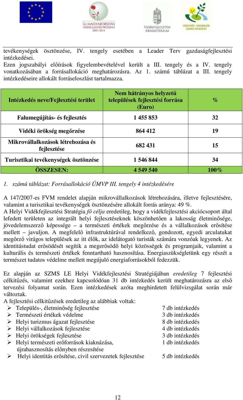 Intézkedés neve/fejlesztési terület Nem hátrányos helyzetű települések fejlesztési forrása (Euro) Falumegújítás- és fejlesztés 1 455 853 32 Vidéki örökség megőrzése 864 412 19 % Mikrovállalkozások