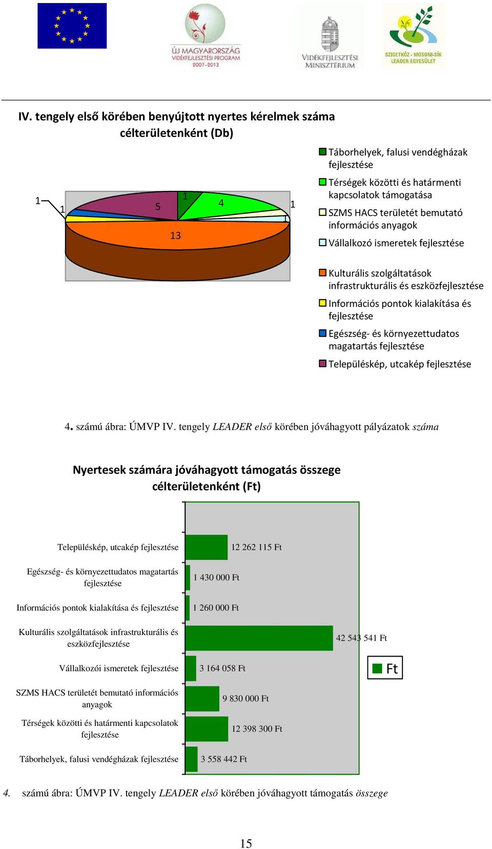 Egészség- és környezettudatos magatartás fejlesztése Településkép, utcakép fejlesztése 4. számú ábra: ÚMVP IV.