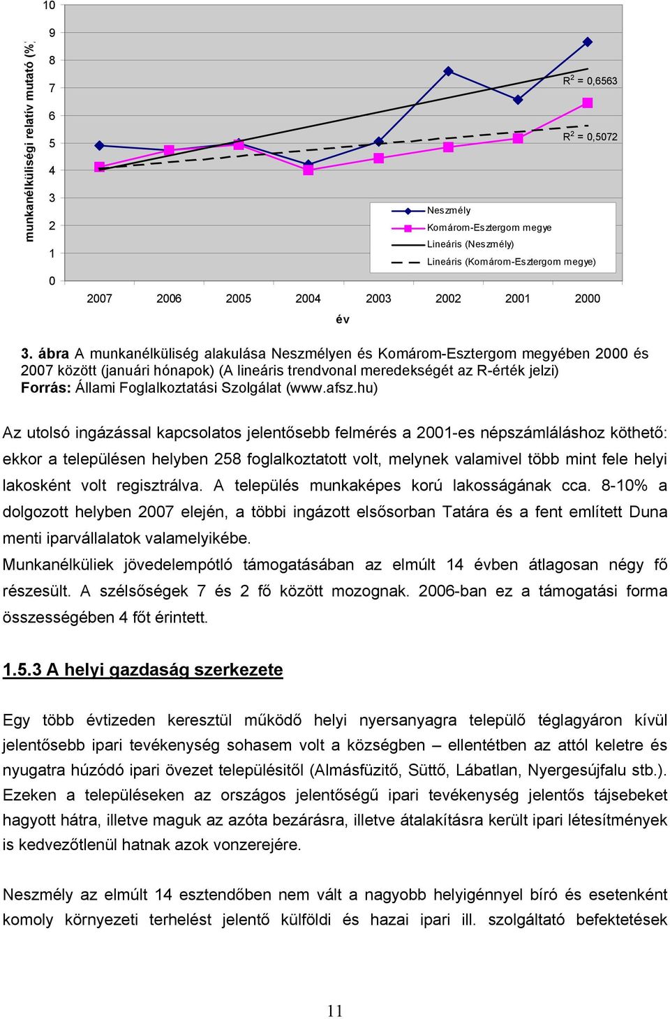 ábra A munkanélküliség alakulása Neszmélyen és Komárom-Esztergom megyében 2000 és 2007 között (januári hónapok) (A lineáris trendvonal meredekségét az R-érték jelzi) Forrás: Állami Foglalkoztatási
