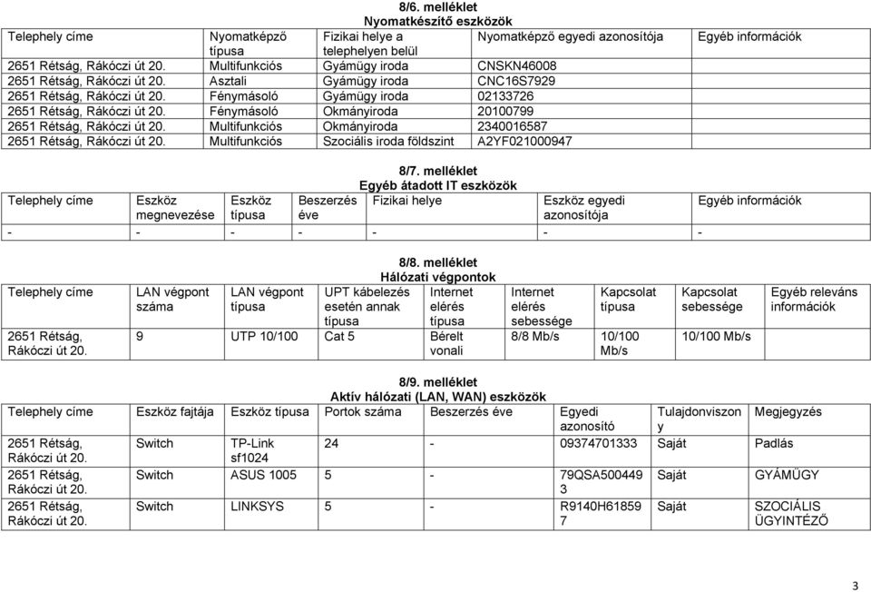 melléklet Egyéb átadott IT eszközök Telephely címe Eszköz Eszköz Beszerzés Fizikai helye Eszköz egyedi Egyéb információk megnevezése éve azonosítója - - - - - - - Telephely címe LAN végpont LAN