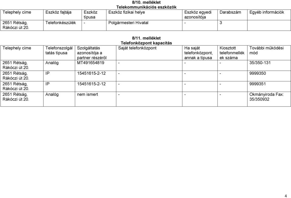 8/11. melléklet Telefonközpont kapacitás Saját telefonközpont Ha saját telefonközpont, annak a Kiosztott telefonmellék ek További működési mód
