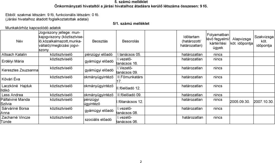 számú melléklet Munkakörhöz kapcsolódó adatok Név Jogviszony jellege: munkajogviszony (köztisztvise- Időtartam Szakvizsga Folyamatban lévő fegyelmi/ Alapvizsga lő,közalkalmazott,munka-