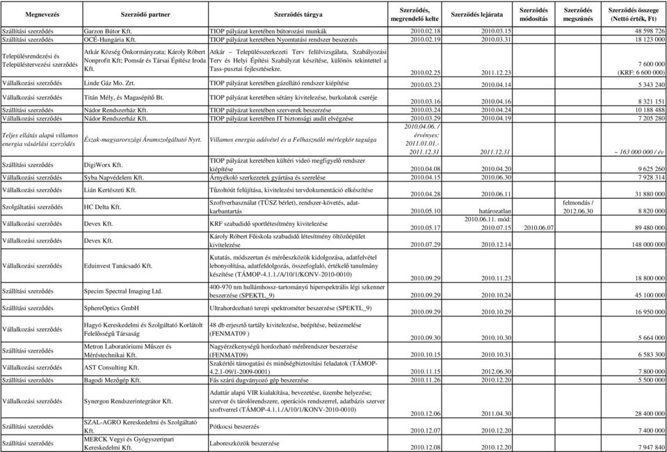 31 18 123 000 Településrendezési és Településtervezési szerződés Atkár Község Önkormányzata; Károly Róbert Nonprofit Kft; Pomsár és Társai Építész Iroda Kft.