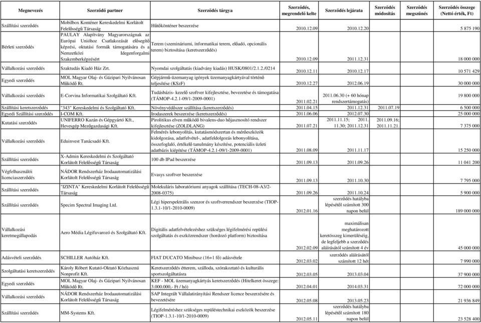 összege 2010.12.09 2010.12.20 5 875 190 2010.12.09 2011.12.31 18 000 000 Szaktudás Kiadó Ház Zrt. Nyomdai szolgáltatás (kiadvány kiadás) HUSK/0801/2.1.2./0214 2010.12.11 2010.12.17 10 571 429 MOL Magyar Olaj- és Gázipari Nyilvánosan Gépjármű-üzemanyag igények üzemanyagkártyával történő Egyedi szerződés Működő Rt.