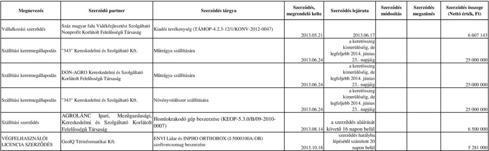 3-12/1/KONV-2012-0047) Műtrágya szállítására Szállítási keretmegállapodás "343" Kereskedelmi és Szolgáltató Kft.