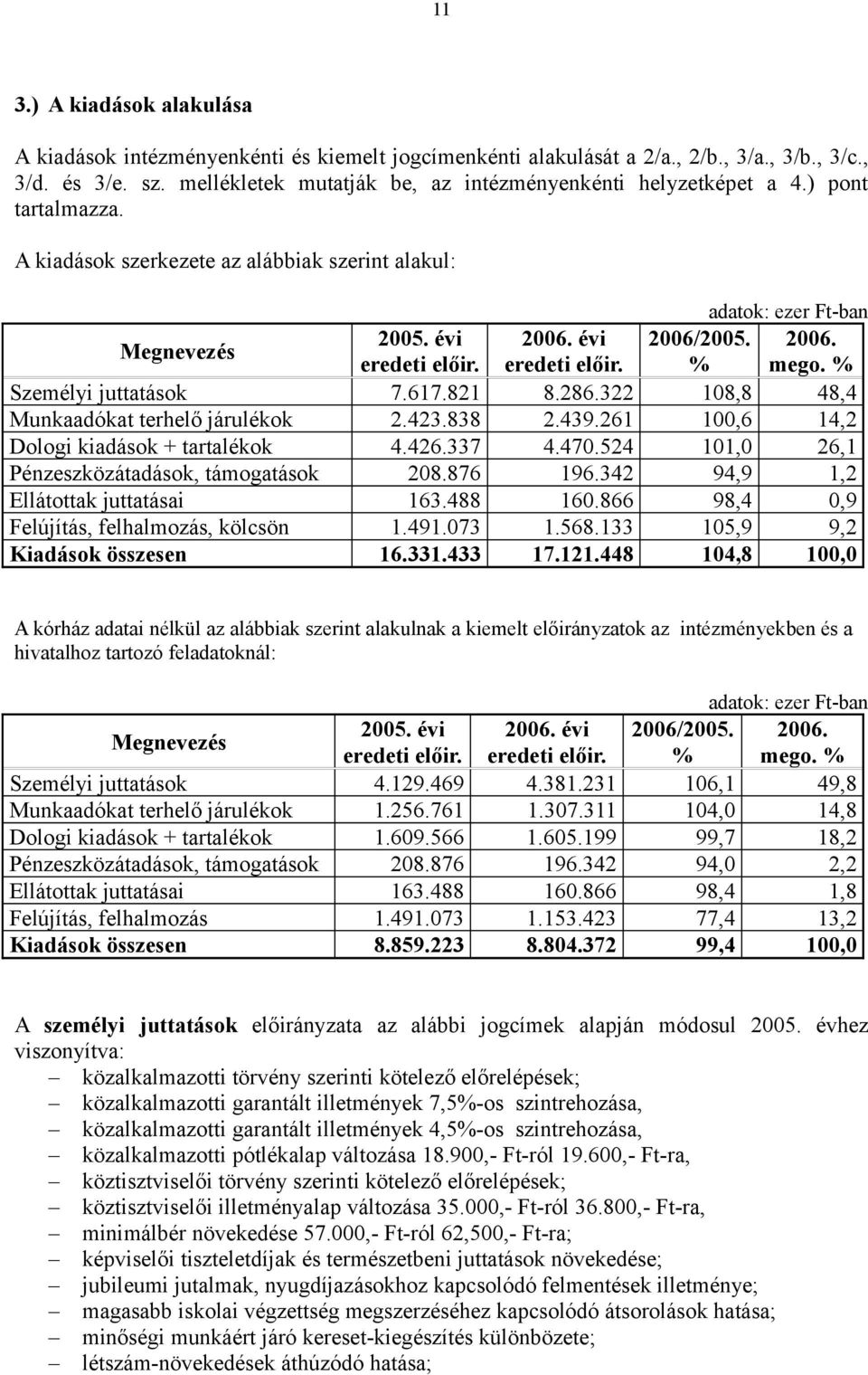 eredeti előir. % mego. % Személyi juttatások 7.617.821 8.286.322 108,8 48,4 Munkaadókat terhelő járulékok 2.423.838 2.439.261 100,6 14,2 Dologi kiadások + tartalékok 4.426.337 4.470.