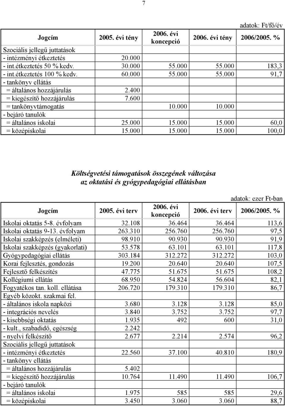 000 - bejáró tanulók = általános iskolai 25.000 15.000 15.000 60,0 = középiskolai 15.000 15.000 15.000 100,0 Költségvetési támogatások összegének változása az oktatási és gyógypedagógiai ellátásban adatok: ezer Ft-ban Jogcím 2005.