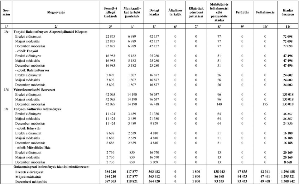 989 42 157 0 0 77 0 0 72 098 - ebből: Fonyód Eredeti előirányzat 16 983 5 182 25 280 0 0 51 0 0 47 496 Májusi 16 983 5 182 25 280 0 0 51 0 0 47 496 Decemberi 16 983 5 182 25 280 0 0 51 0 0 47 496 -