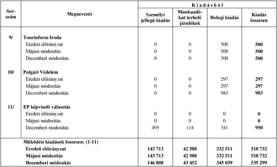 Decemberi 0 0 983 983 11/ EP képviselő választás Eredeti előirányzat 0 0 0 0 Májusi 0 0 0 0 Decemberi 495 114 341 950 Működési kiadások