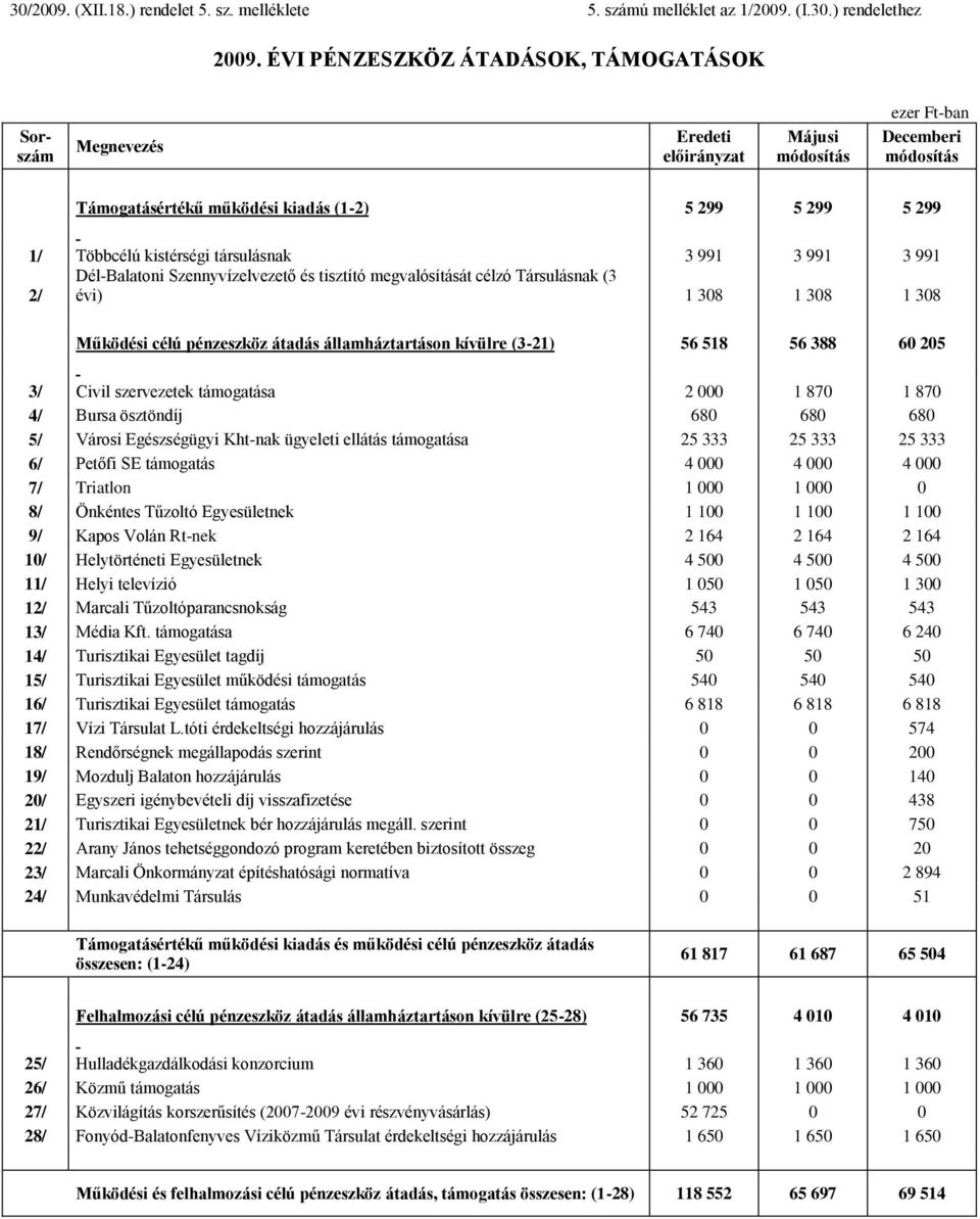 Dél-Balatoni Szennyvízelvezető és tisztító megvalósítását célzó Társulásnak (3 2/ évi) 1 308 1 308 1 308 Működési célú pénzeszköz átadás államháztartáson kívülre (3-21) 56 518 56 388 60 205 3/ Civil