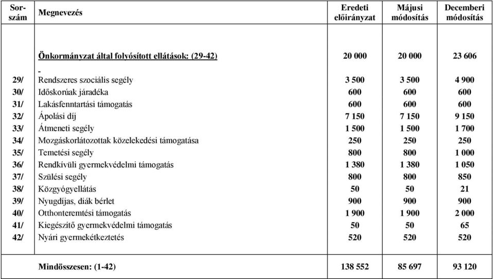 250 35/ Temetési segély 800 800 1 000 36/ Rendkívüli gyermekvédelmi támogatás 1 380 1 380 1 050 37/ Szülési segély 800 800 850 38/ Közgyógyellátás 50 50 21 39/ Nyugdíjas, diák bérlet