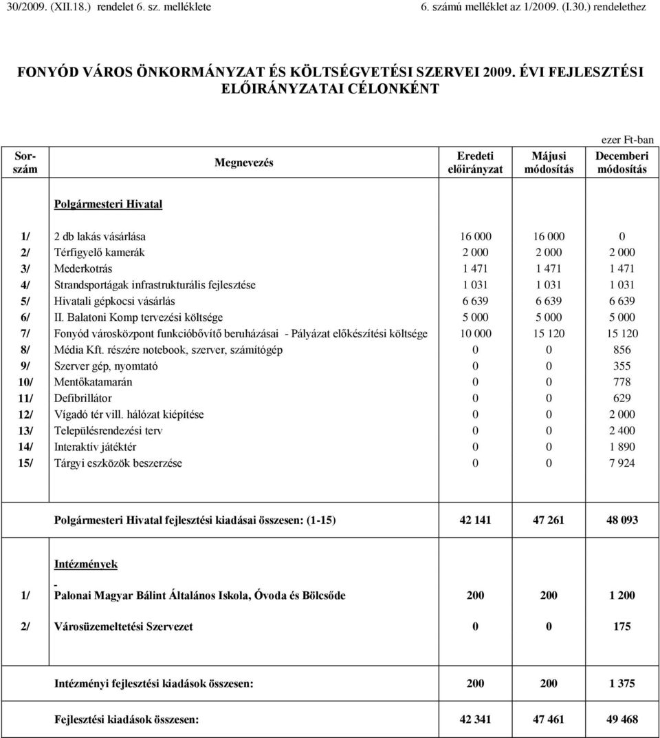 Mederkotrás 1 471 1 471 1 471 4/ Strandsportágak infrastrukturális fejlesztése 1 031 1 031 1 031 5/ Hivatali gépkocsi vásárlás 6 639 6 639 6 639 6/ II.