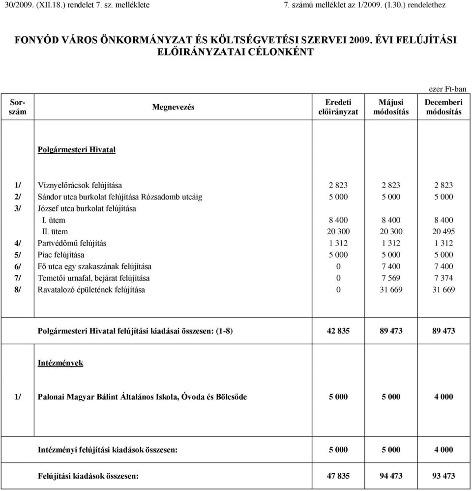 Rózsadomb utcáig 5 000 5 000 5 000 3/ József utca burkolat felújítása I. ütem 8 400 8 400 8 400 II.