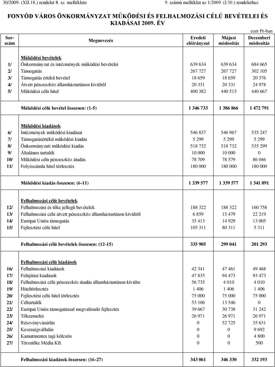 értékű bevétel 18 659 18 659 20 376 4/ Átvett pénzeszköz államháztartáson kívülről 20 331 20 331 24 978 5/ Működési célú hitel 400 382 440 515 440 667 Működési célú bevétel összesen: (1-5) 1 346 733