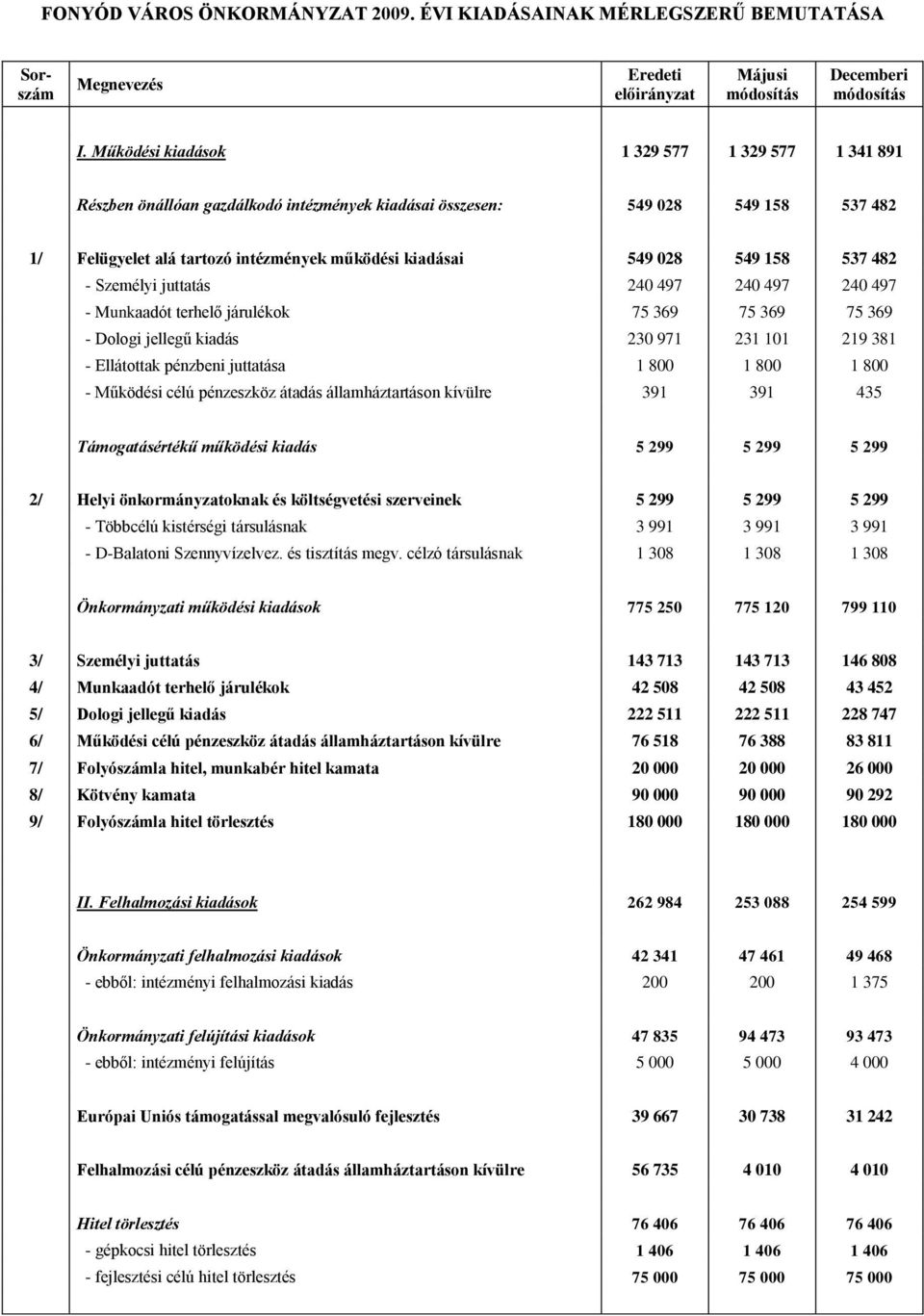 158 537 482 - Személyi juttatás 240 497 240 497 240 497 - Munkaadót terhelő járulékok 75 369 75 369 75 369 - Dologi jellegű kiadás 230 971 231 101 219 381 - Ellátottak pénzbeni juttatása 1 800 1 800