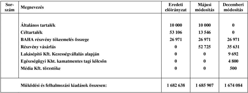 Lakásépítő Kft. Kezességvállalás alapján 0 0 9 692 Egészségügyi Kht.