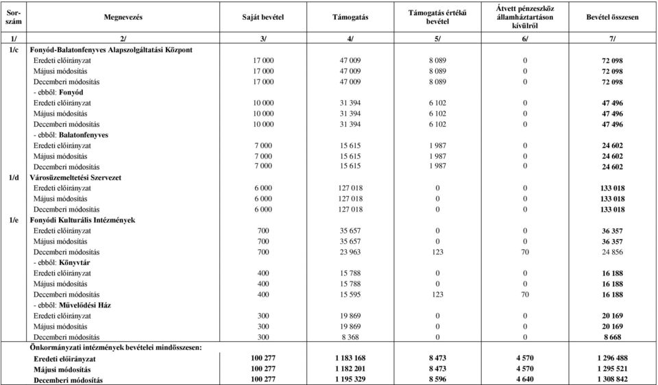 394 6 102 0 47 496 Decemberi 10 000 31 394 6 102 0 47 496 - ebből: Balatonfenyves Eredeti előirányzat 7 000 15 615 1 987 0 24 602 Májusi 7 000 15 615 1 987 0 24 602 Decemberi 7 000 15 615 1 987 0 24