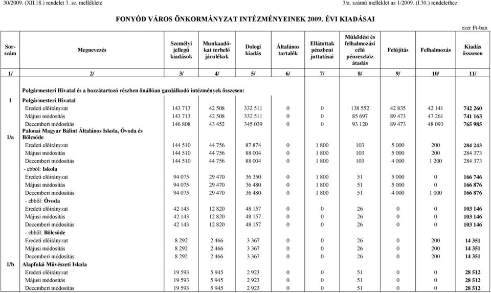 Felhalmozás 1/ 2/ 3/ 4/ 5/ 6/ 7/ 8/ 9/ 10/ 11/ ezer Ft-ban Kiadás összesen Polgármesteri Hivatal és a hozzátartozó részben önállóan gazdálkodó intézmények összesen: 1 Polgármesteri Hivatal Eredeti