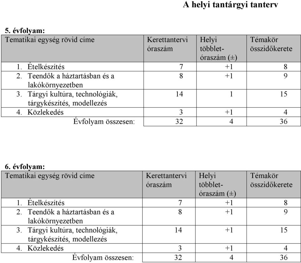 Közlekedés 3 +1 4 Évfolyam összesen: 32 4 36 6. évfolyam: Tematikai egység rövid címe Kerettantervi óraszám Helyi többletóraszám (±) Témakör összidőkerete 1.