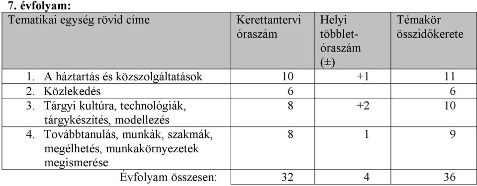 Közlekedés 6 6 3. Tárgyi kultúra, technológiák, 8 +2 10 tárgykészítés, modellezés 4.