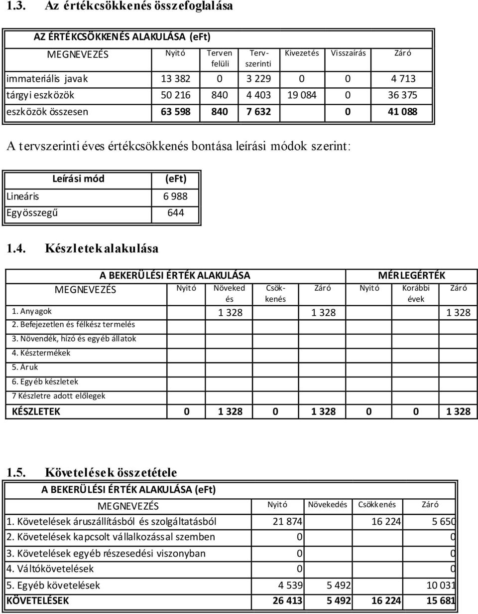 Anyagok 1 328 1 328 1 328 2. Befejezetlen és félkész termelés 3. Növendék, hízó és egyéb állatok 4. Késztermékek 5. Áruk 6.