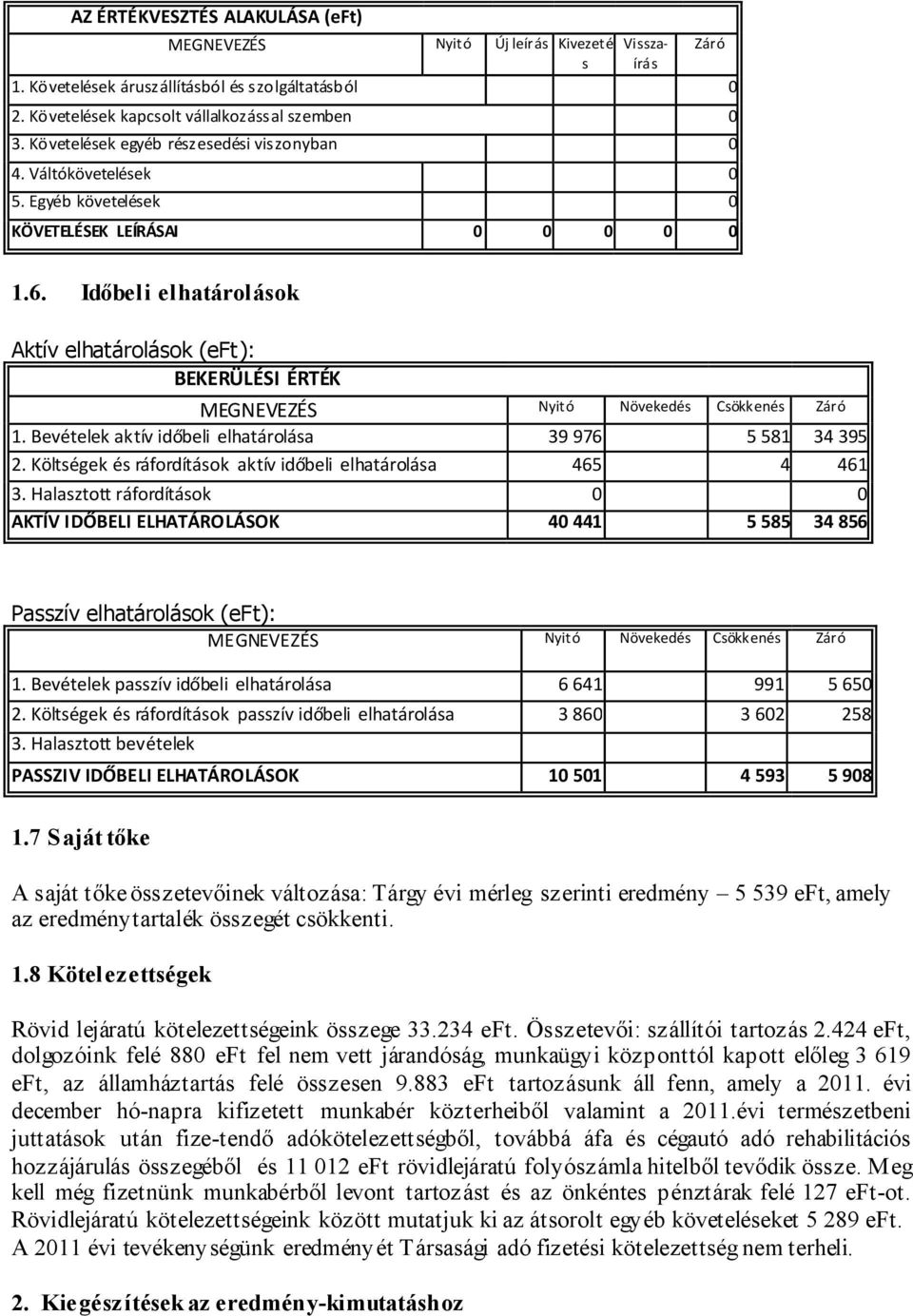 Időbeli elhatárolások Aktív elhatárolások (eft): BEKERÜLÉSI ÉRTÉK MEGNEVEZÉS Nyitó Növekedés Csökkenés Záró 1. Bevételek aktív időbeli elhatárolása 39 976 5 581 34 395 2.