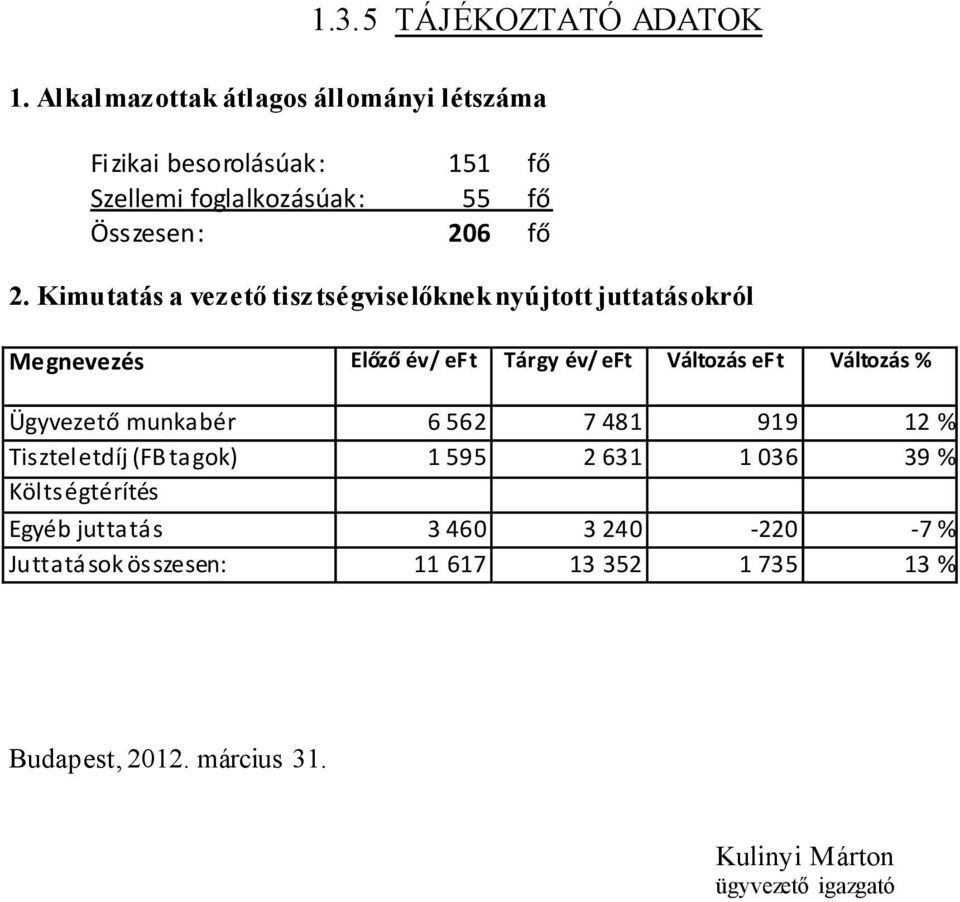 Kimutatás a vezető tisztségviselőknek nyújtott juttatásokról Megnevezés Előző év/ eft Tárgy év/ eft Változás eft Változás %