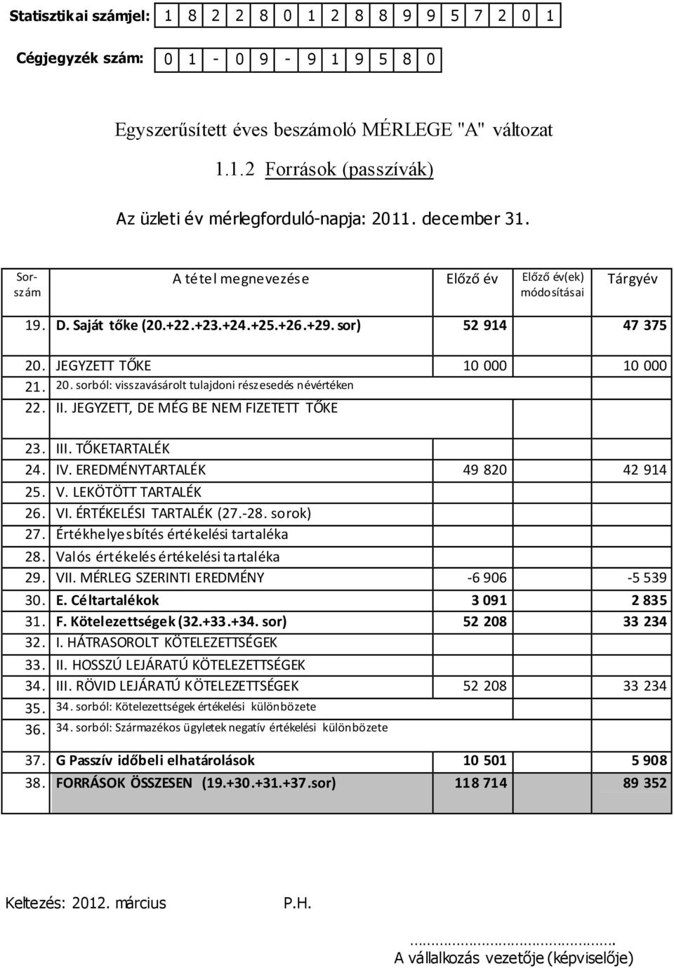 JEGYZETT TŐKE 10 000 10 000 21. 20. sorból: visszavásárolt tulajdoni részesedés névértéken 22. II. JEGYZETT, DE MÉG BE NEM FIZETETT TŐKE 23. III. TŐKETARTALÉK 24. IV.