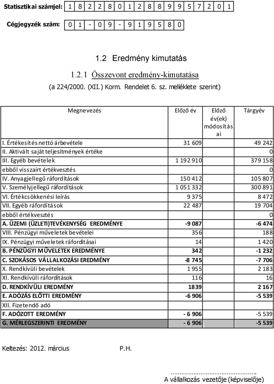 Anyagjellegű ráfordítások 150 412 105 807 V. Személyjellegű ráfordítások 1 051 332 300 891 VI. Értékcsökkenési leírás 9 375 8 472 VII. Egyéb ráfordítások 22 487 19 704 ebből értékvesztés 0 A.