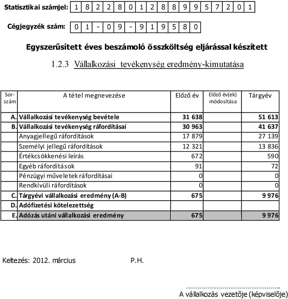 Vállalkozási tevékenység ráfordításai 30 963 41 637 Anyagjellegű ráfordítások 17 879 27 139 Személyi jellegű ráfordítások 12 321 13 836 Értékcsökkenési leírás 672 590 Egyéb ráfordítások 91 72