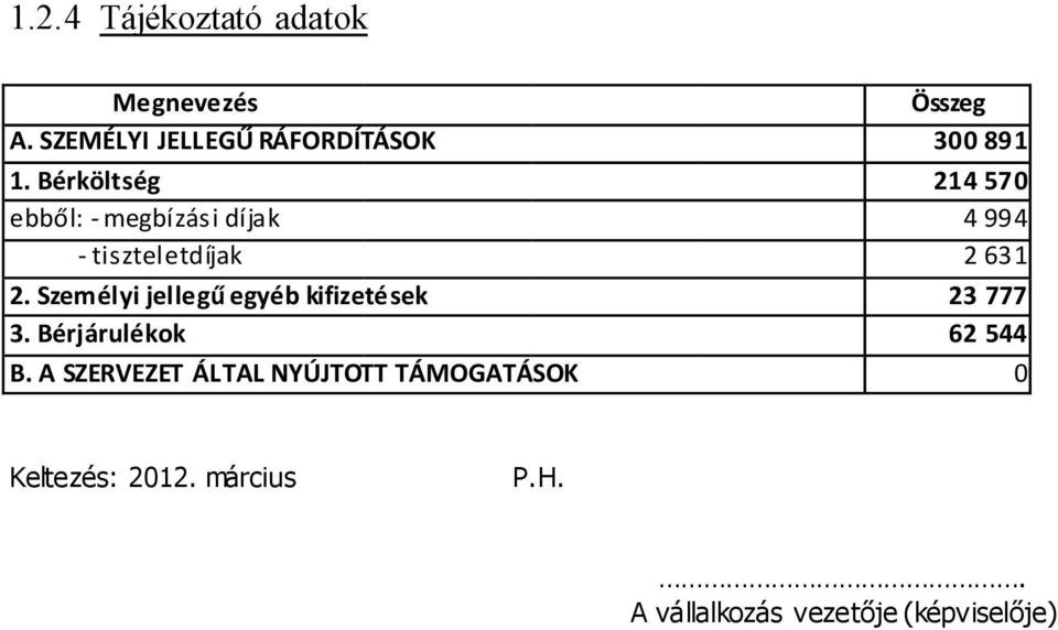 Bérköltség 214 570 ebből: - megbízási díjak 4 994 - tiszteletdíjak 2 631 2.