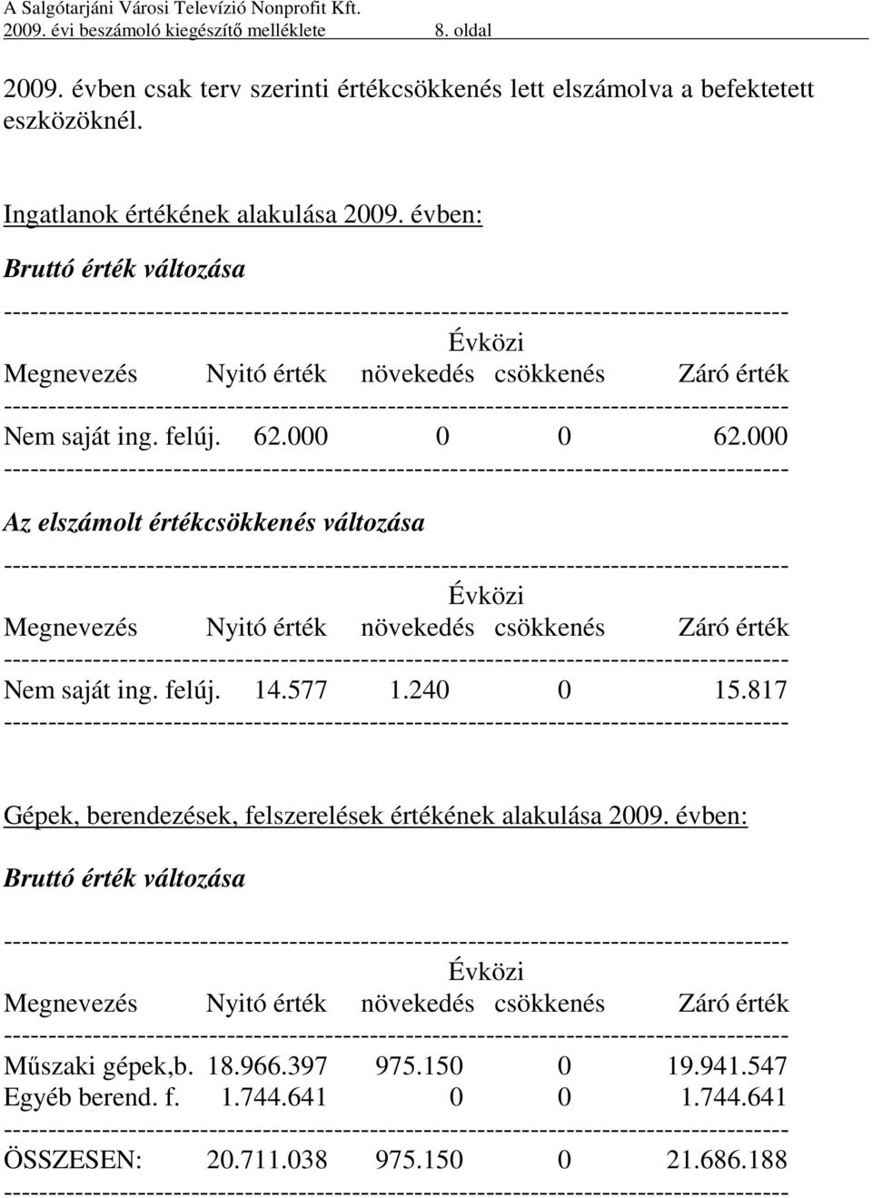 000 Az elszámolt értékcsökkenés változása Évközi Megnevezés Nyitó érték növekedés csökkenés Záró érték Nem saját ing. felúj. 14.577 1.240 0 15.