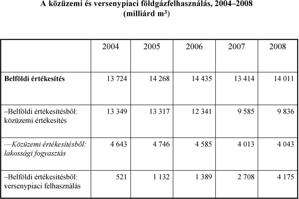 értékesítés 13 349 13 317 12 341 9 585 9 836 Közüzemi értékesítésből: lakossági fogyasztás 4 643