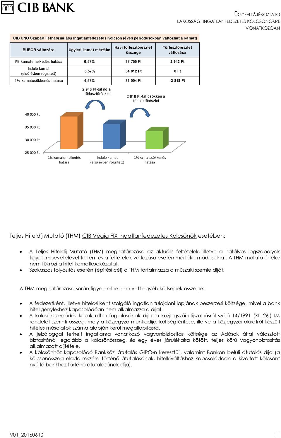 Ft-tal csökken a törlesztőrészlet 40 000 Ft 35 000 Ft 30 000 Ft 25 000 Ft 1% kamatemelkedés hatása Induló kamat (első évben rögzített) 1% kamatcsökkenés hatása Teljes Hiteldíj Mutató (THM) CIB Végig