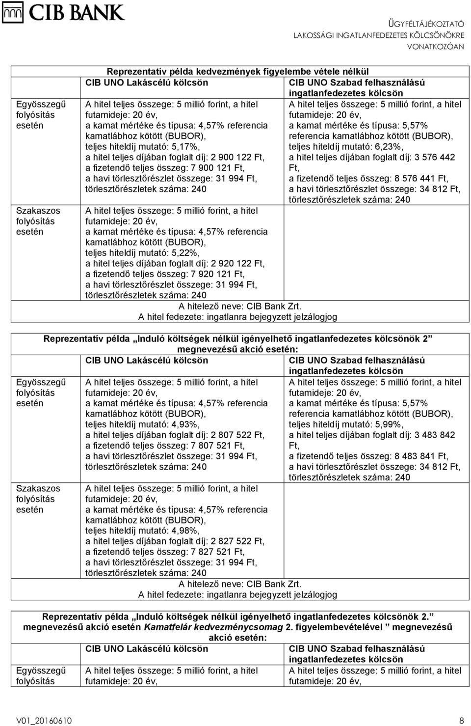 fizetendő teljes összeg: 7 920 121 Ft, a havi törlesztőrészlet összege: 31 994 Ft, a kamat mértéke és típusa: 5,57% referencia teljes hiteldíj mutató: 6,23%, a hitel teljes díjában foglalt díj: 3 576