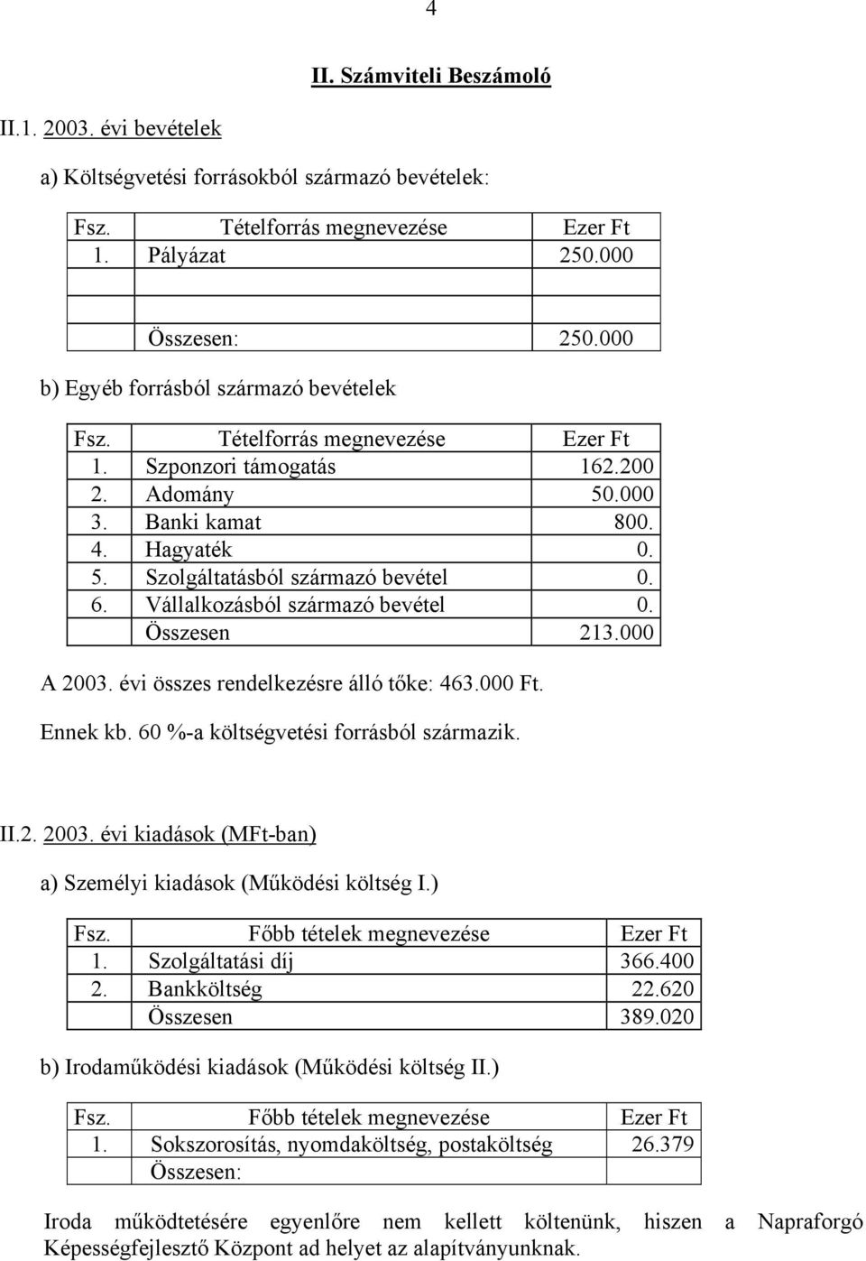 6. Vállalkozásból származó bevétel 0. Összesen 213.000 A 2003. évi összes rendelkezésre álló tőke: 463.000 Ft. Ennek kb. 60 %-a költségvetési forrásból származik. II.2. 2003. évi kiadások (MFt-ban) a) Személyi kiadások (Működési költség I.