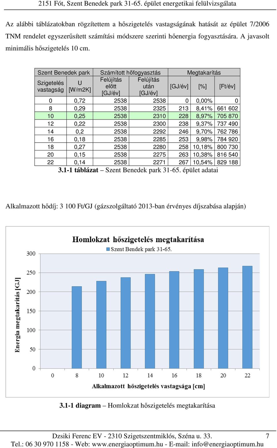 Szent Benedek park Számított hőfogyasztás Megtakarítás Felújítás Felújítás Szigetelés U előtt után [GJ/év] [%] [Ft/év] vastagság [W/m2K] [GJ/év] [GJ/év] 0 0,72 2538 2538 0 0,00% 0 8 0,29 2538 2325