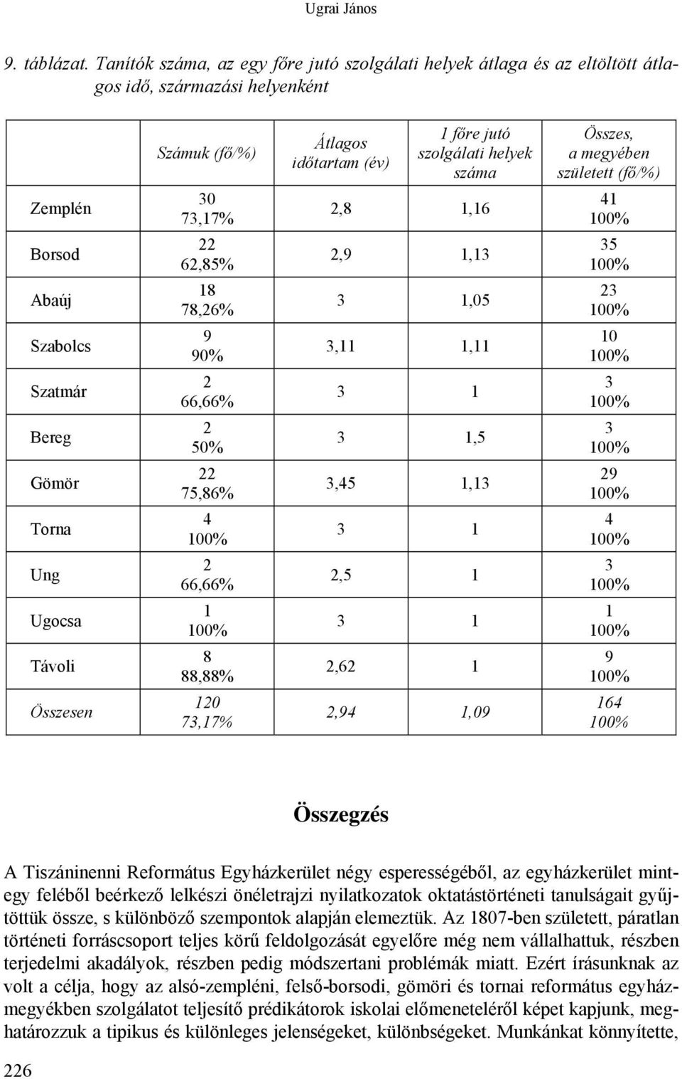 8 78,6% 9 9 66,66% 5 75,86% 66,66% 8 88,88% 7,7% Átlagos időtartam (év) főre jutó szolgálati helyek száma,8,6,9,,5,,,5,5,,5,6,9,9 Összes, a megyében született 5 9 9 6 Összegzés A Tiszáninenni